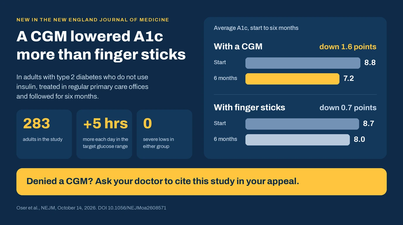 A glucose monitor helped people with type 2 diabetes who don't use insulin: what the CONNECT trial showed